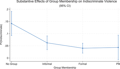 Figure 2. Substantive effects of group membership on indiscriminate violence (95% CI).