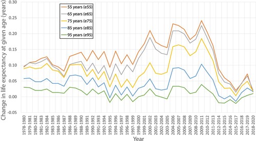 Figure 19. Changes in period female life expectancy in years by age in England and Wales 1978–2020.