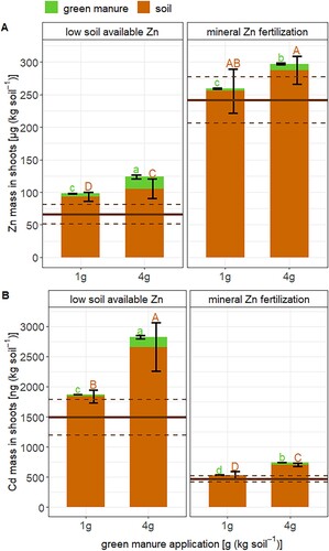 Figure 5. The transfer of Zn (A) and Cd (B) from soil (brown) and green manure (green) to shoots of wheat. Error bars represent the standard deviation of the mean of n = 4 experimental replicates. Horizontal lines (black) express the mean (straight line) and standard deviation (dashed line) of the control soil that has not received green manure. Letters denote statistical differences of the mean of Zn and Cd derived from the soil (brown) and green manure (green) determined by a Kruskal–Wallis test that includes the Zn and Cd derived from the soil in the control treatment (see details Table S7).