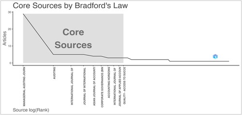 Figure 2. Core sources by Bradford’s Law.