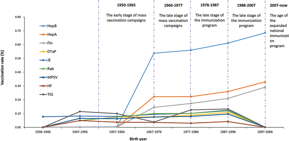 Figure 1. Vaccination rates of migrants by birth year and vaccination policies.