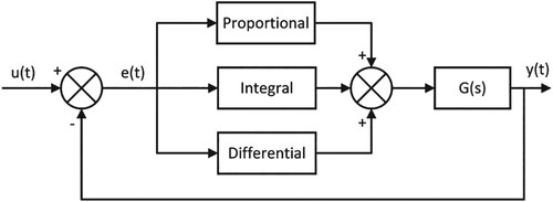 Figure 5. The basic principle of PID control.