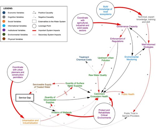 Figure 14. CLD Showing the system impacts of Strategy 4: Environmental Protection & Rehabilitation.