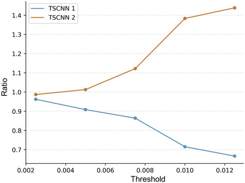 Figure 6. The ratio according to different thresholds. The thresholds are the weights of connections that are relatively high. The vertical axis is the ratio of the number of connections exceeding the threshold in TSCNN1 to the number in TSCNN2. The blue curve is the ratio in TSCNN1, and the red curve is the ratio in TSCNN2.