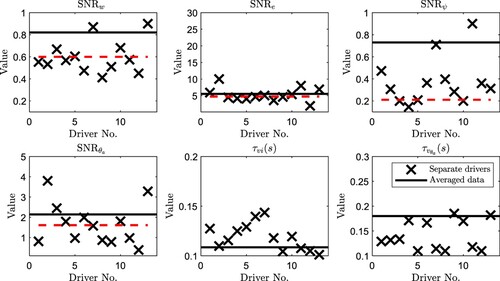 Figure 9. Identified single parameter sets fitting the linear trials 2 and 3 for the individual drivers (crosses) and the averaged data (solid horizontal lines). The average of the scaled values of SNRW over the thirteen drivers, with the corresponding identified values of SNRe,SNRψ and SNRθa for the averaged data are shown by the red dashed horizontal lines.