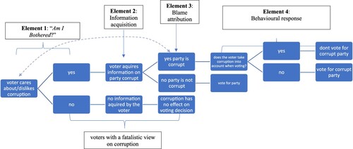 Figure 1. Theoretical decision tree on corruption and elections (Stages 1–3 based on De Vries and Solaz Citation2017).