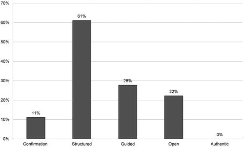Figure 1. Percentage of labs incorporating activities at each level of inquiry. Some labs (n = 9) contained multiple activities at different inquiry levels.