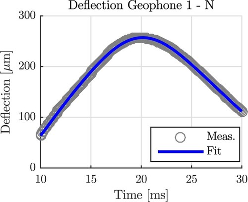 Figure 14. Deflection history recorded by a geophone located at the centre of the plate (points) and its approximation based on a polynomial (line), used to quantify the acceleration at the time instant of the maximum deflection.