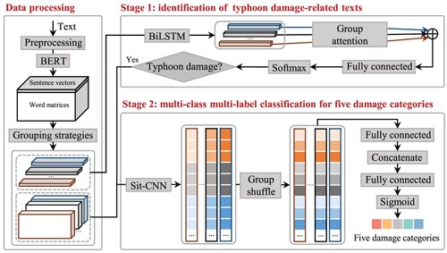 Figure 1. Architecture of the multi-class multi-label classification method by adopting a two-stage model that integrates the outputs of the hidden layers of BERT.