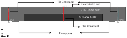 Figure 9. Boundary conditions of the reinforced model and the application of “tie” constraints.