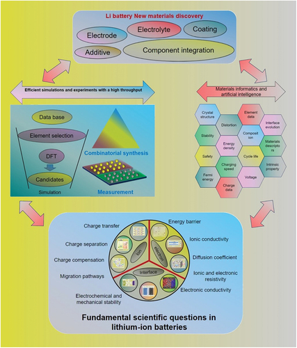 Figure 13. The collaborative approach of combining combinatorial synthesis, high-throughput calculations, and data sciences in the development of new materials for lithium batteries.