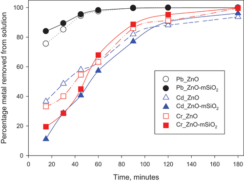 Figure 5. Effect of contact time on Pb (II), Cd (II) and Cr(III) removal percentage at pH 7, initial concentration 100 mg/l, 25 mg sorbent and 25 mL total volume.