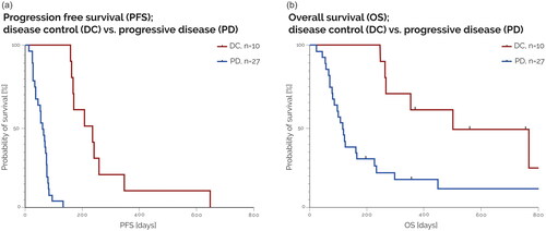 Figure 2. a) Kaplan Meier curve of progression-free survival (PFS), disease control (DC) (n = 10) versus progressive disease (PD) (n = 27). b) Kaplan Meier curve of overall survival (OS), disease control (DC) versus progressive disease (PD).