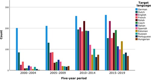 Figure 5. Translations of Nordic Noir for all target languages with over 2% of the translations in the NNTD and with Nordic languages excluded: count per five-year period, 2000-2019.