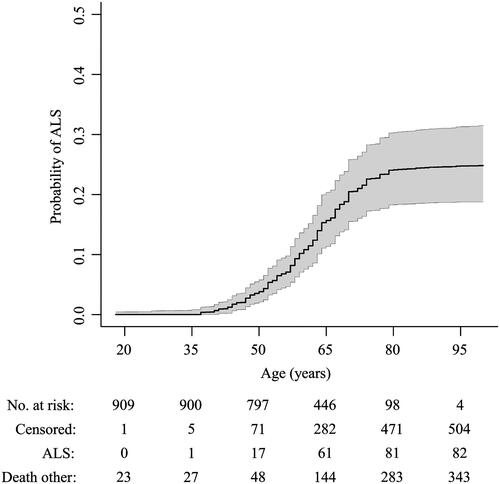 Figure 2 Age-related risk of ALS in the C9orf72 repeat expansion.Cumulative incidence curve of ALS in 933 first-degree relatives, adjusted for death from other causes. Censored indicates relative was alive at time of questionnaire. Shaded area represents bootstrapped 95% percentile interval.