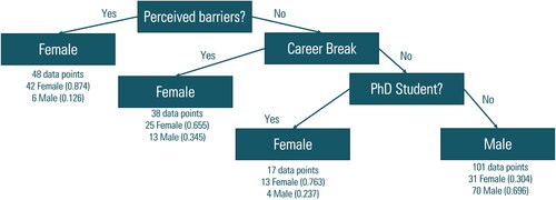 Figure 6. Gender predicting decision tree.