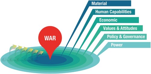 Figure 3. The ripple and washback effects of war.