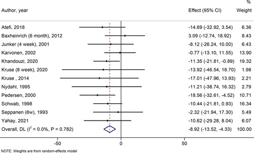Figure 5. Forest plot of randomized controlled trials investigating the comparison of canola oil and olive oil consumption on the serum TC.