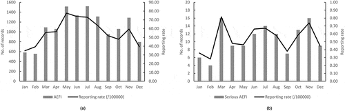Figure 1. AEFI records in the national AEFI surveillance system database, 2019, by month of onset of AEFI. (a): the total number of AEFI reported in 2019 with its reporting rate; (b): the number of serious AEFI reported in 2019 with its reporting rate