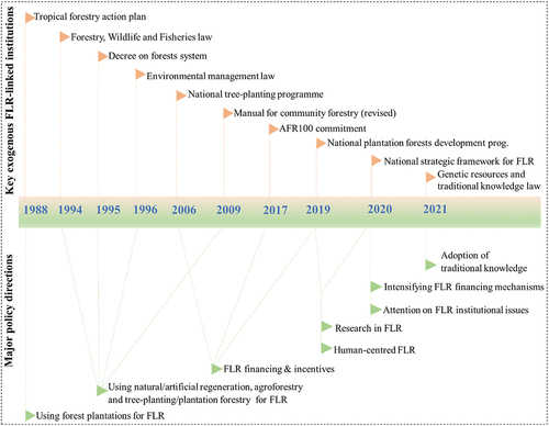 Figure 5. Evolution of key exogenous institutions and major policy directions linked to Cameroon’s FLR.