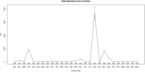Figure 1. Heterogeneity across countries.