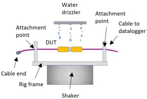 Figure 3. Schematic drawing of the resonance shaker test. (Images are available in colour online)