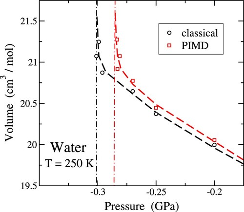 Figure 8. Pressure dependence of the molar volume of water at T=250 K. Symbols represent results of classical MD (circles) and PIMD simulations (squares). Error bars are in the order of the symbol size. Lines are guides to the eye. Vertical dashed-dotted lines indicate the spinodal pressure for each approach.