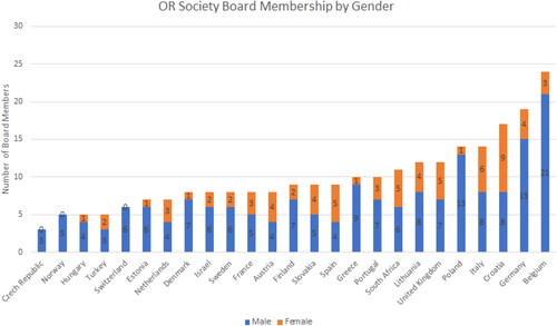 Figure 1. Gender participation in EURO National OR Societies Boards, ordered by board size.