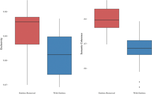 Figure 3. Box plots showing the differences in exclusivity and semantic coherence.