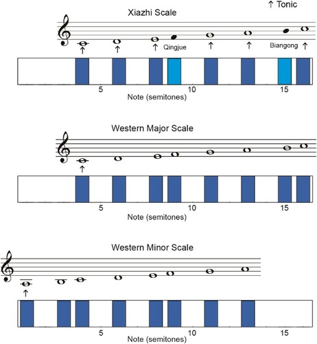 Figure 5. The Chinese Xiazhi scale, the Western C major scale and the Western A natural minor scale, based on 12-TET.