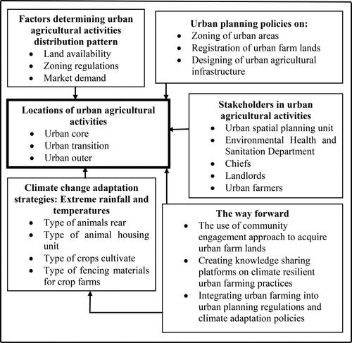 Figure 1. Conceptual framework for the spatial distribution of urban agricultural activities and farmers climate change adaptation strategies. Source: Authors Construct, 2023.