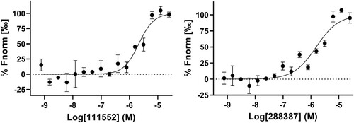 Figure 7. Analysis of binding of NSC 111552 and 288387 to the SARS-CoV-2 NSP14 protein using MST. Dose-response curve was generated by fitting experimental data by titrating NSC 111552 and 288387 from 0.6 mM to 9.1 nM against NSP14 (40 nM). N = 3.