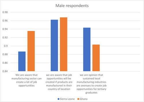 Figure 3. Job opportunities in the manufacturing sector (males).