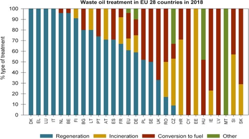Figure 1. Waste oil treatment in EU 28 countries in 2018 (based on Stahl and Merz Citation2020). Regeneration: includes exports for regeneration. Incineration: takes place in cement and lime kilns and industrial boilers. Other: includes exports. Note that the accounting of waste oil quantities and regeneration rates can differ between countries. Some countries feature regeneration rates of 100%. However, evidence suggests that such high regeneration rates are in many cases artefacts of accounting, as some countries report the initial sediment and water separately from dry waste oils and others report only on the regeneration of waste oil of sufficient quality (García-Gutiérrez et al. Citation2023; Le Bihan et al. Citation2021; RDC Environment Citation2023). Country abbreviations follow the two-letter ISO 3166 alpha-2 code, except for Greece, which is abbreviated as ‘EL' and the United Kingdom, which is abbreviated as ‘UK'.