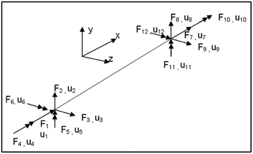 Figure 5. The forces, moments, and displacements that occur at two adjacent nodes of a frame.
