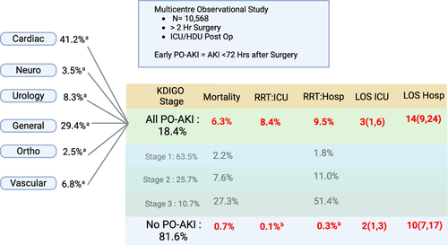 Figure 1 Outline of the results from the EPIS-AKI trial.Citation4 aPercentage of patients undergoing that surgery type who developed PO-AKI. bPatients who developed PO-AKI after 72 h and were therefore classified in the “No PO-AKI” group and received RRT (Renal Replacement Therapy).
