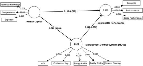 Figure 1. Path diagram for human capital, MCSs and SP.
