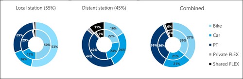Figure 2. Modal split of the initially selected access modes (inner ring) and access modes selected for the actually chosen station (outer ring), for the local and distant station separately and combined.