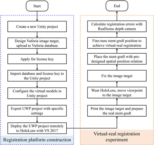 Figure 3. Experimental flowchart of virtual-real registration based on Vuforia. It is divided into two parts: registration platform construction and virtual-real registration experiment.
