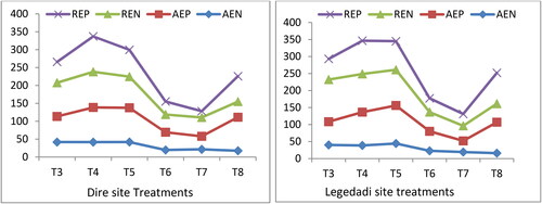 Figure 9. Treatments effect on nutrient use efficiency of wheat at Dire and Legedadi sites in 2021 and 2022 (combined over years) cropping seasons (recovery efficiency of phosphorus [REP], recovery efficiency of nitrogen [REN], agronomic efficiency of phosphorus [AEP] and agronomic efficiency of nitrogen [AEN]).