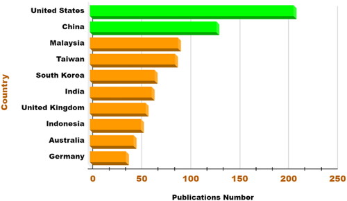 Figure 6. Publications by Country.