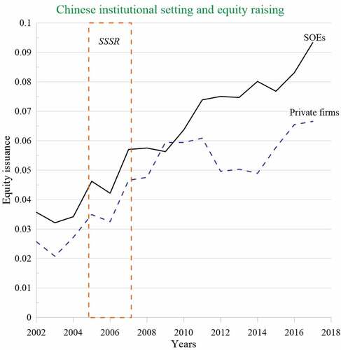 Figure 3. It shows the equity issuance pattern in Chinese SOEs and private firms across years
