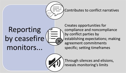 Figure 1. Three mechanisms by which reporting by ceasefire monitors affects and/or provides opportunities for conflict parties.