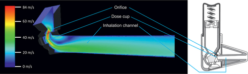 Figure 2. Flow rate is accelerated for the formulation dispersion by orifice in the standard Easyhaler DPI as shown by computational fluid dynamics simulation.