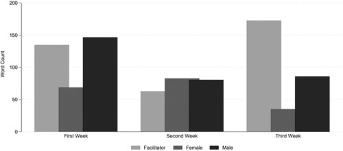 Figure 4. The word count for each interaction by week and by facilitator, male and female participants.