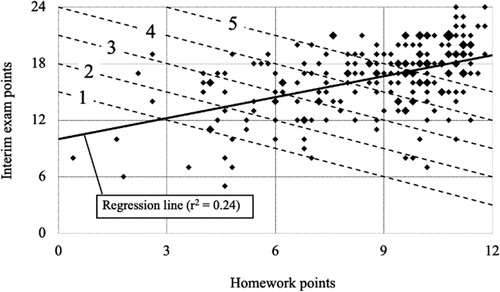 Figure 4. Correlation between interim exam and homework performance in Fall 2016. Only the students who participated in both interim exams are included.