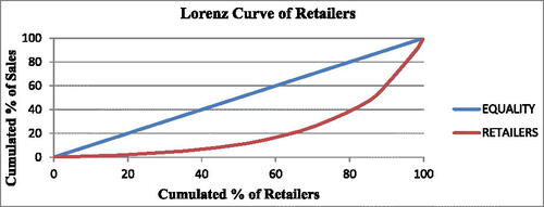 Figure C1. Lorenz curve for retailers.