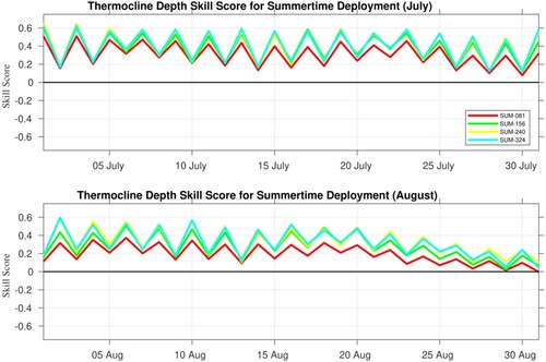 Figure 17. Thermocline (TD) skill score metric (relative to the Base Run) 25 June through 1 September 2019 for each of the summertime float deployment experiments (colour lines).