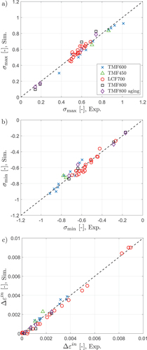 Figure 21. Simulated vs. experimental mid-life results for the TMF tests with Tmax up to 800∘C and LCF tests at 700∘C for a) maximum stress, b) minimum stress, and c) inelastic strain range.