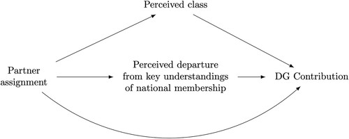 Figure 1. DAG representing the effect of being paired with an overseas returnee on DG contribution mediated by the participants’ perceptions of the paired partner.